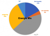 Bronckhorster Energiemix in 2030
